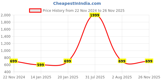 myntra.com Klassik Self Design Baby Doll klassik Price History Graph from 22 Nov 2024 to 24 Nov 2025