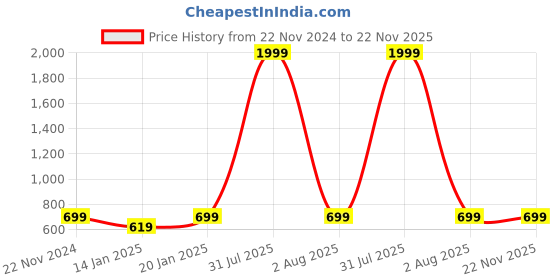 myntra.com Klassik Self Design Baby Doll klassik Price History Graph from 22 Nov 2024 to 22 Nov 2025