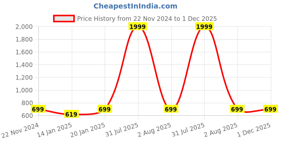 myntra.com Klassik Self Design Baby Doll klassik Price History Graph from 22 Nov 2024 to 1 Dec 2025