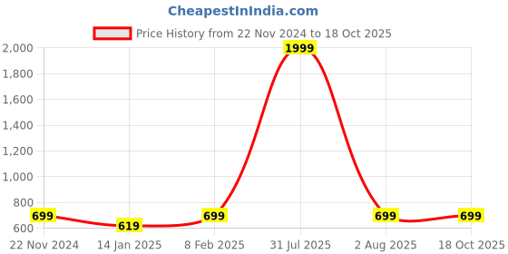 myntra.com Klassik Self Design Baby Doll klassik Price History Graph from 22 Nov 2024 to 18 Oct 2025