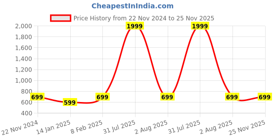 myntra.com Klassik Self Design Baby Doll klassik Price History Graph from 22 Nov 2024 to 25 Nov 2025
