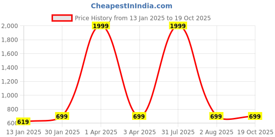 myntra.com Klassik Self-Design Pantyhose Stockings klassik Price History Graph from 13 Jan 2025 to 17 Oct 2025