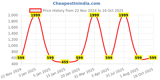 myntra.com Klassik Self-Design Stockings klassik Price History Graph from 22 Nov 2024 to 16 Oct 2025