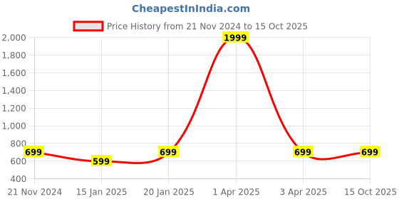 myntra.com Klassik Self Design Stretchable Body Stockings klassik Price History Graph from 21 Nov 2024 to 15 Oct 2025