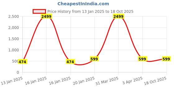 myntra.com Klassik Semi Sheer Stretchable Stockings klassik Price History Graph from 13 Jan 2025 to 18 Oct 2025