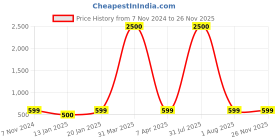 myntra.com Klassik Side Slit Saree Shapewear klassik Price History Graph from 7 Nov 2024 to 24 Nov 2025