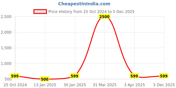myntra.com Klassik Side Slit Saree Shapewear klassik Price History Graph from 25 Oct 2024 to 5 Dec 2025