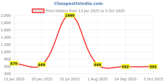 myntra.com Klassik Solid Medium Coverage Lightly Padded Bra klassik Price History Graph from 13 Jan 2025 to 4 Oct 2025
