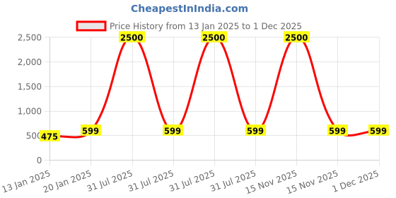 myntra.com Klassik Straight Shape Saree Shapewear klassik Price History Graph from 13 Jan 2025 to 1 Dec 2025