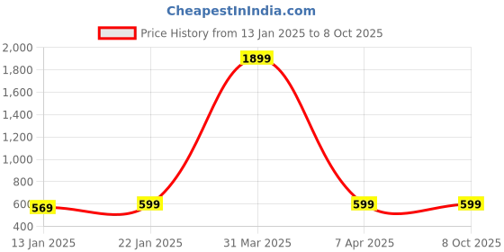 myntra.com Klassik Stretchable Saree Shapewear klassik Price History Graph from 13 Jan 2025 to 7 Oct 2025