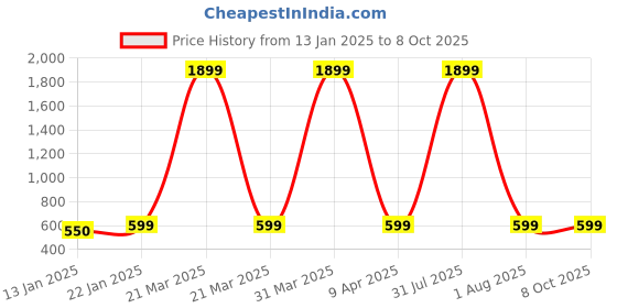 myntra.com Klassik Stretchable Saree Shapewear klassik Price History Graph from 13 Jan 2025 to 8 Oct 2025