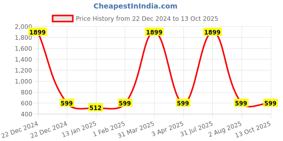 myntra.com Klassik Stretchable Saree Shapewear klassik Price History Graph from 22 Dec 2024 to 12 Oct 2025
