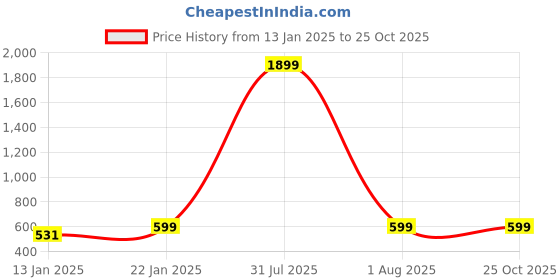 myntra.com Klassik Stretchable Saree Shapewear klassik Price History Graph from 13 Jan 2025 to 25 Oct 2025