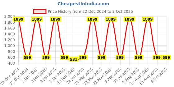 myntra.com Klassik Stretchable Saree Shapewear klassik Price History Graph from 22 Dec 2024 to 7 Oct 2025