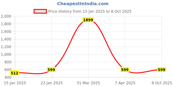 myntra.com Klassik Stretchable Saree Shapewear klassik Price History Graph from 15 Jan 2025 to 8 Oct 2025