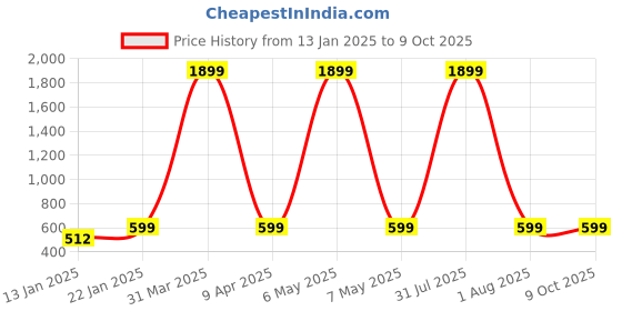 myntra.com Klassik Stretchable Saree Shapewear klassik Price History Graph from 13 Jan 2025 to 9 Oct 2025