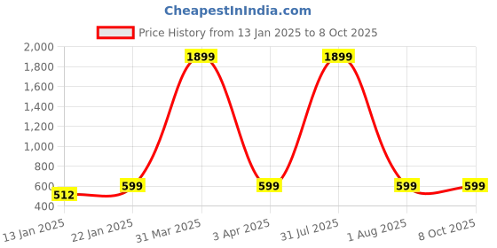 myntra.com Klassik Stretchable Saree Shapewear klassik Price History Graph from 13 Jan 2025 to 8 Oct 2025
