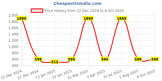 myntra.com Klassik Stretchable Saree Shapewear klassik Price History Graph from 22 Dec 2024 to 7 Oct 2025