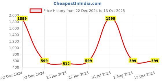 myntra.com Klassik Stretchable Saree Shapewear klassik Price History Graph from 22 Dec 2024 to 13 Oct 2025