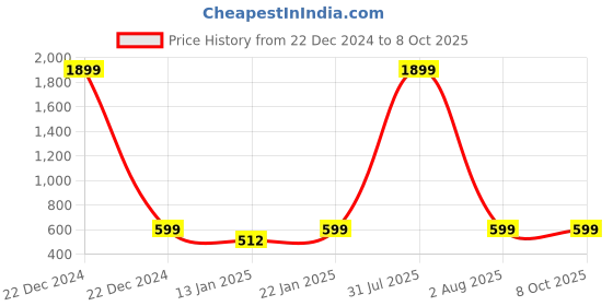 myntra.com Klassik Stretchable Saree Shapewear klassik Price History Graph from 22 Dec 2024 to 7 Oct 2025
