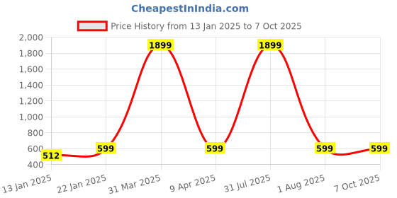 myntra.com Klassik Stretchable Saree Shapewear klassik Price History Graph from 13 Jan 2025 to 7 Oct 2025