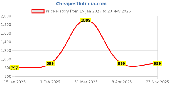 myntra.com Klassik Tummy Tucker Shaper Belt klassik Price History Graph from 15 Jan 2025 to 22 Nov 2025