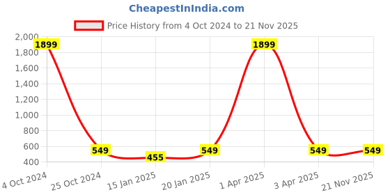 myntra.com Klassik Women Medium Coverage Multiway Seamless Heavily Padded Bra klassik Price History Graph from 4 Oct 2024 to 20 Nov 2025