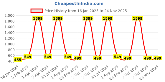 myntra.com Klassik Women Solid Medium Coverage Non Wired Non Padded Everyday Bra klassik Price History Graph from 16 Jan 2025 to 24 Nov 2025