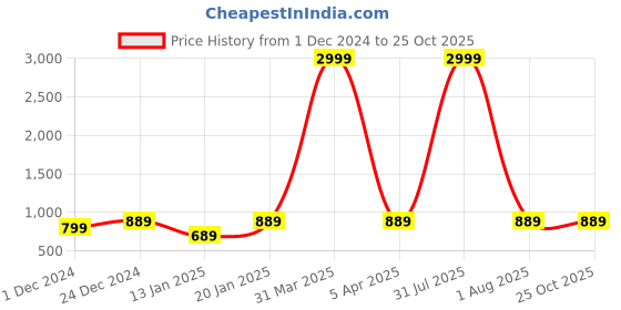 myntra.com Klassik Women Solid Mid-Rise Thermal Bottom klassik Price History Graph from 1 Dec 2024 to 25 Oct 2025