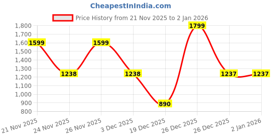 myntra.com Klaur Melbourne Block Mules klaur melbourne Price History Graph from 21 Nov 2025 to 2 Jan 2026