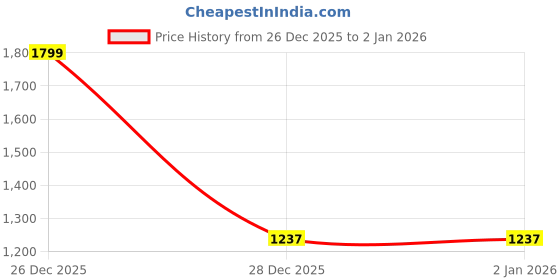 myntra.com Klaur Melbourne Block Mules klaur melbourne Price History Graph from 26 Dec 2025 to 1 Jan 2026