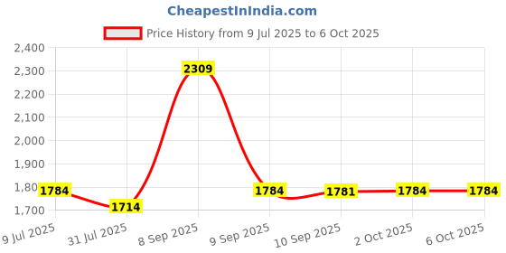 myntra.com KLEIO Animal Printed Structured Handheld Bag kleio Price History Graph from 9 Jul 2025 to 4 Oct 2025