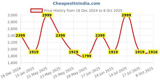 myntra.com KLEIO Animal Textured Structured Handheld Bag kleio Price History Graph from 18 Dec 2024 to 8 Oct 2025