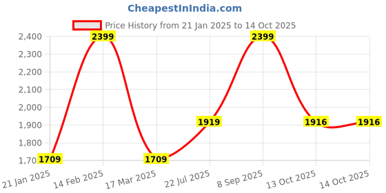 myntra.com KLEIO Animal Textured Structured Handheld Bag kleio Price History Graph from 21 Jan 2025 to 14 Oct 2025