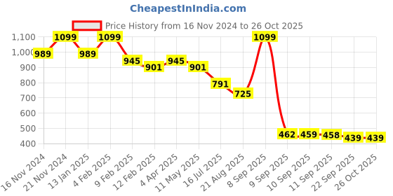 myntra.com KLEIO Beige Solid Structured Shoulder Bag kleio Price History Graph from 16 Nov 2024 to 26 Oct 2025