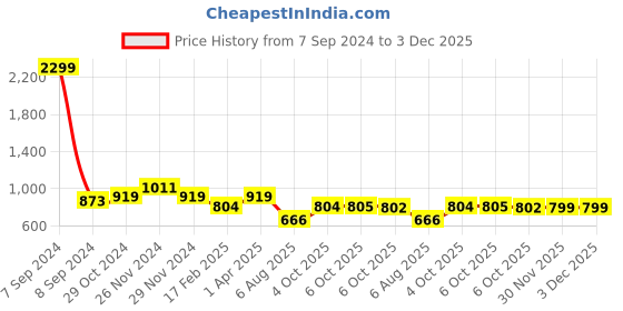 myntra.com KLEIO Beige Unique Shaped Sling Bag kleio Price History Graph from 7 Sep 2024 to 2 Dec 2025