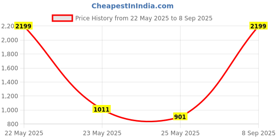 myntra.com KLEIO Black Colourblocked PU Half Moon Sling Bag kleio Price History Graph from 22 May 2025 to 8 Sep 2025