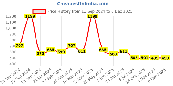 myntra.com KLEIO Black Geometric PU Canvas Crossbody Bucket Sling Bag with Tasselled kleio Price History Graph from 13 Sep 2024 to 5 Dec 2025