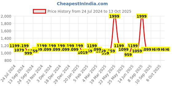 myntra.com KLEIO Black Quilted Structured Sling Party Bag kleio Price History Graph from 24 Jul 2024 to 12 Oct 2025