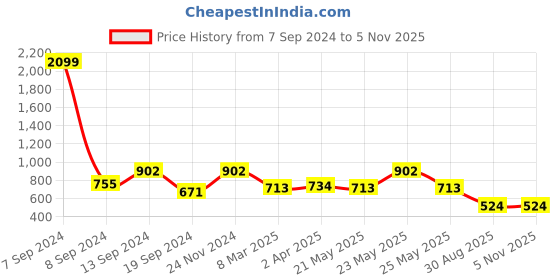 myntra.com KLEIO Black Solid Sling Bag kleio Price History Graph from 7 Sep 2024 to 4 Nov 2025