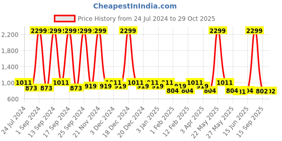 myntra.com KLEIO Black Unique Shaped Sling Bag kleio Price History Graph from 24 Jul 2024 to 28 Oct 2025