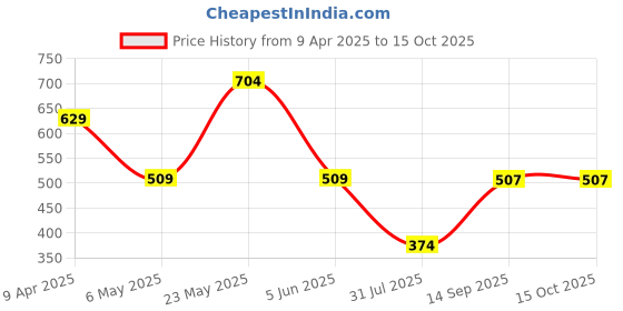 myntra.com KLEIO Blue & Brown Printed Sling Bag kleio Price History Graph from 9 Apr 2025 to 15 Oct 2025
