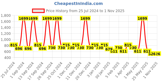 myntra.com KLEIO Blue Solid Tassel Sling Bag kleio Price History Graph from 25 Jul 2024 to 1 Nov 2025