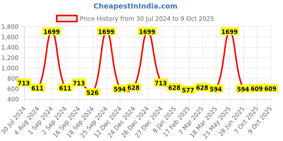 myntra.com KLEIO Blue Structured Sling Bag with Quilted kleio Price History Graph from 30 Jul 2024 to 8 Oct 2025