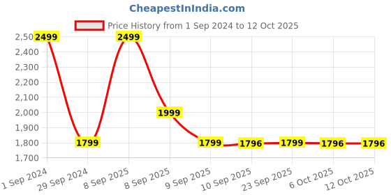 myntra.com KLEIO Bowling Handheld Bag kleio Price History Graph from 1 Sep 2024 to 12 Oct 2025