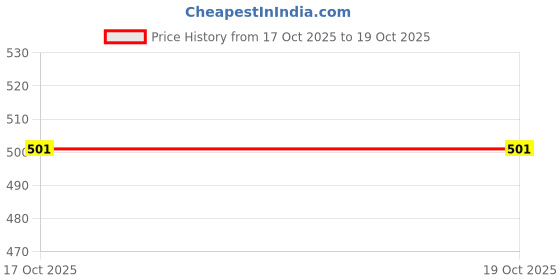 myntra.com KLEIO Brown PU Bucket Shoulder Bag kleio Price History Graph from 17 Oct 2025 to 18 Oct 2025