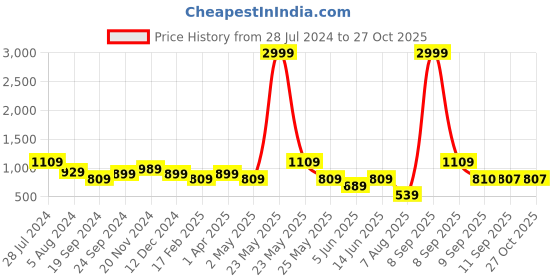 myntra.com KLEIO Canvas Printed Shoulder Tote Bag kleio Price History Graph from 28 Jul 2024 to 27 Oct 2025