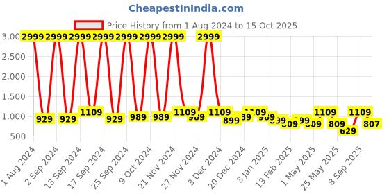 myntra.com KLEIO Canvas Printed Shoulder Tote Bag kleio Price History Graph from 1 Aug 2024 to 15 Oct 2025