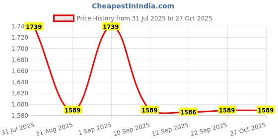 myntra.com KLEIO Checked PU Half Moon Shoulder Bag kleio Price History Graph from 31 Jul 2025 to 27 Oct 2025