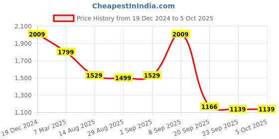myntra.com KLEIO Checked PU Structured Handheld Bag kleio Price History Graph from 19 Dec 2024 to 4 Oct 2025